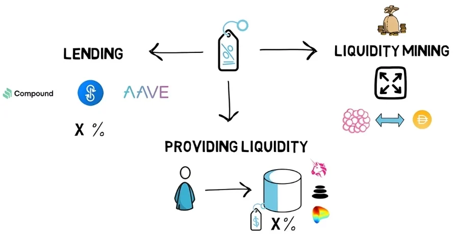 Liquidity Pools are the foundation of DeFi products like lending, yield farming,...