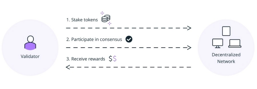 How Proof of Stake Works