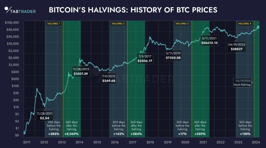 Price of BTC during Bitcoin halving events