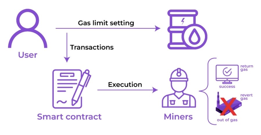 A gas fee is the cost required to perform a transaction or execute a smart contract on a blockchain network