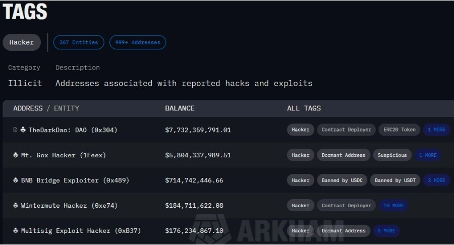 Example: Arkham Intelligence help label wallets and track whale activity